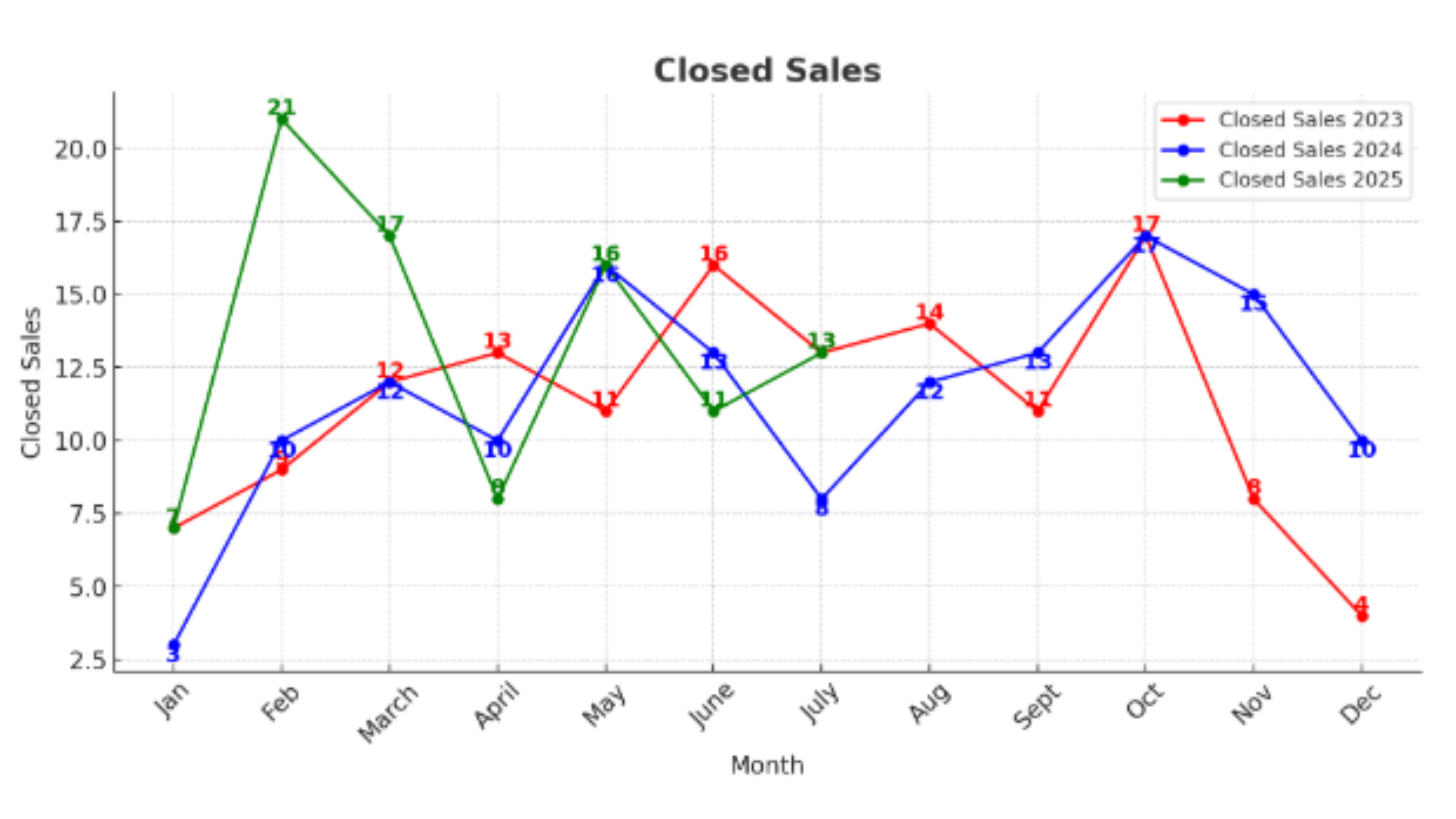 Spokane Duplex Closed Sales (2023-2025 ytd) for July 2025